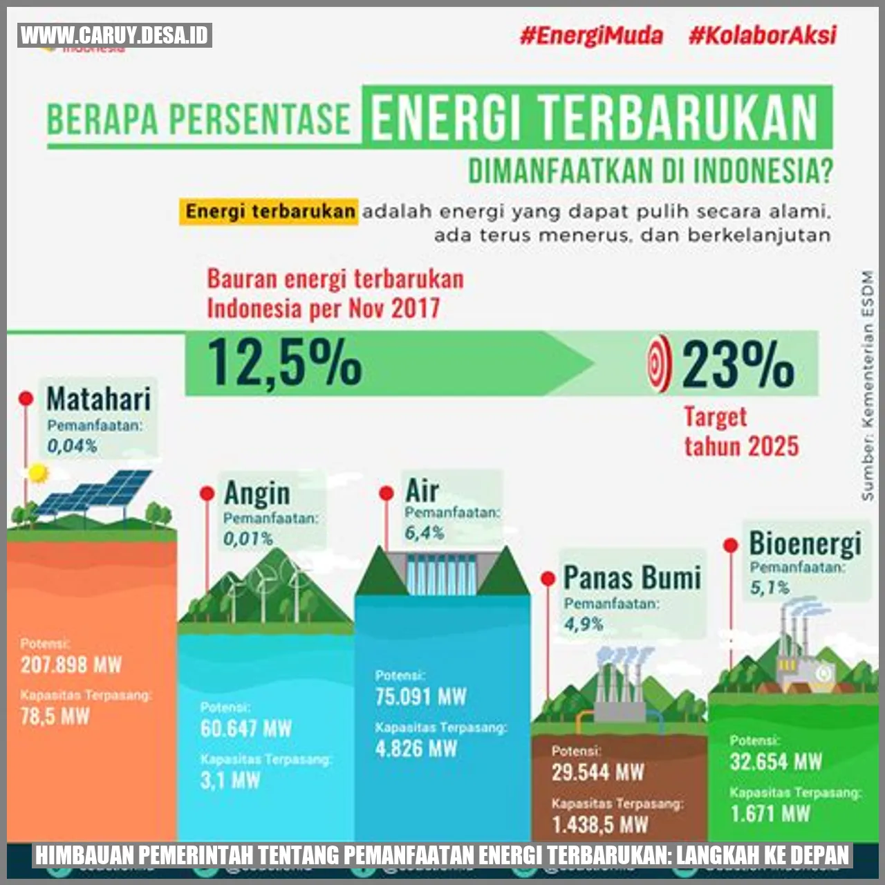 Pemanfaatan Tenaga Surya untuk Energi Bersih