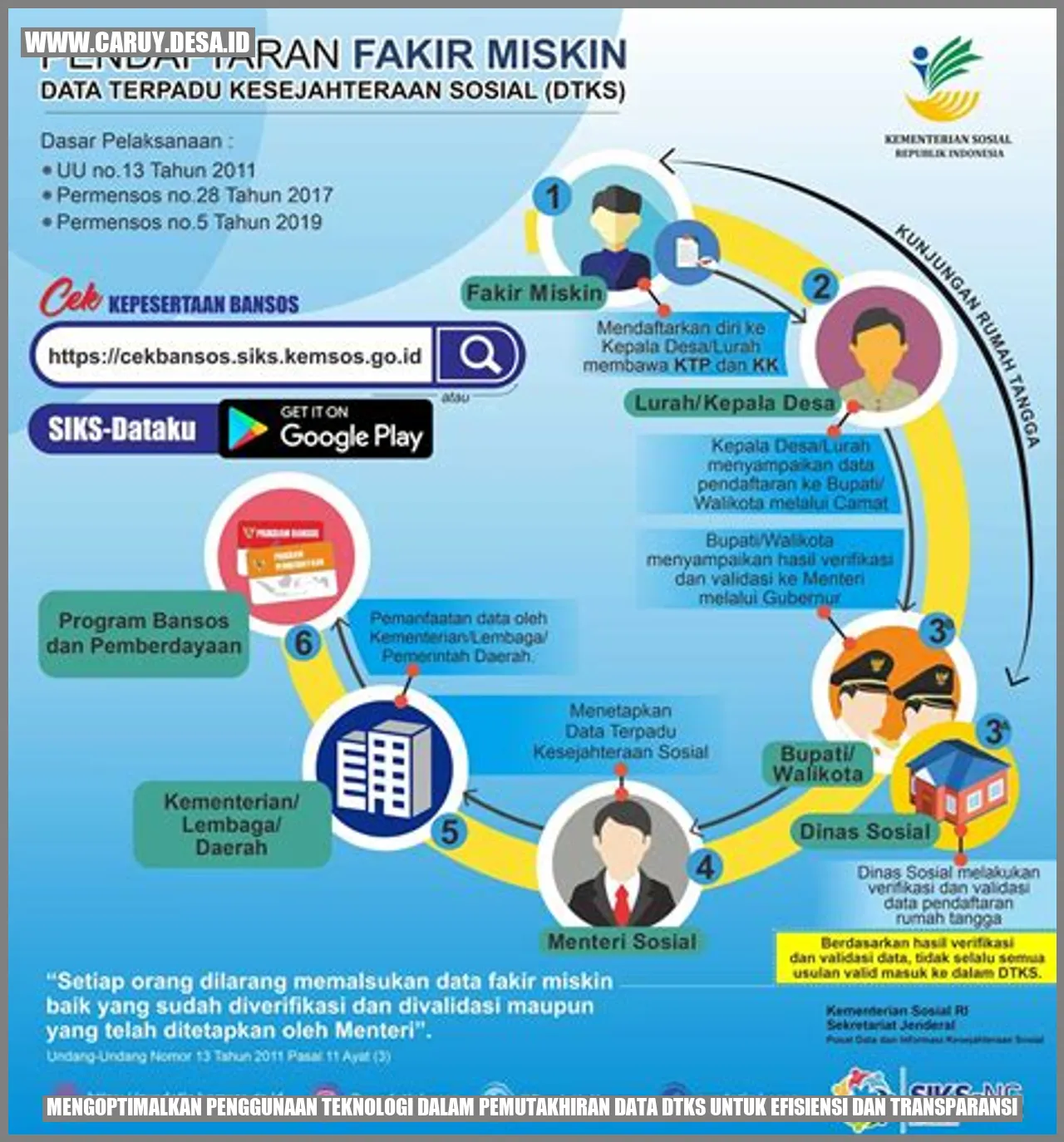 Mengoptimalkan Penggunaan Teknologi dalam Pemutakhiran Data DTKS untuk Efisiensi dan Transparansi